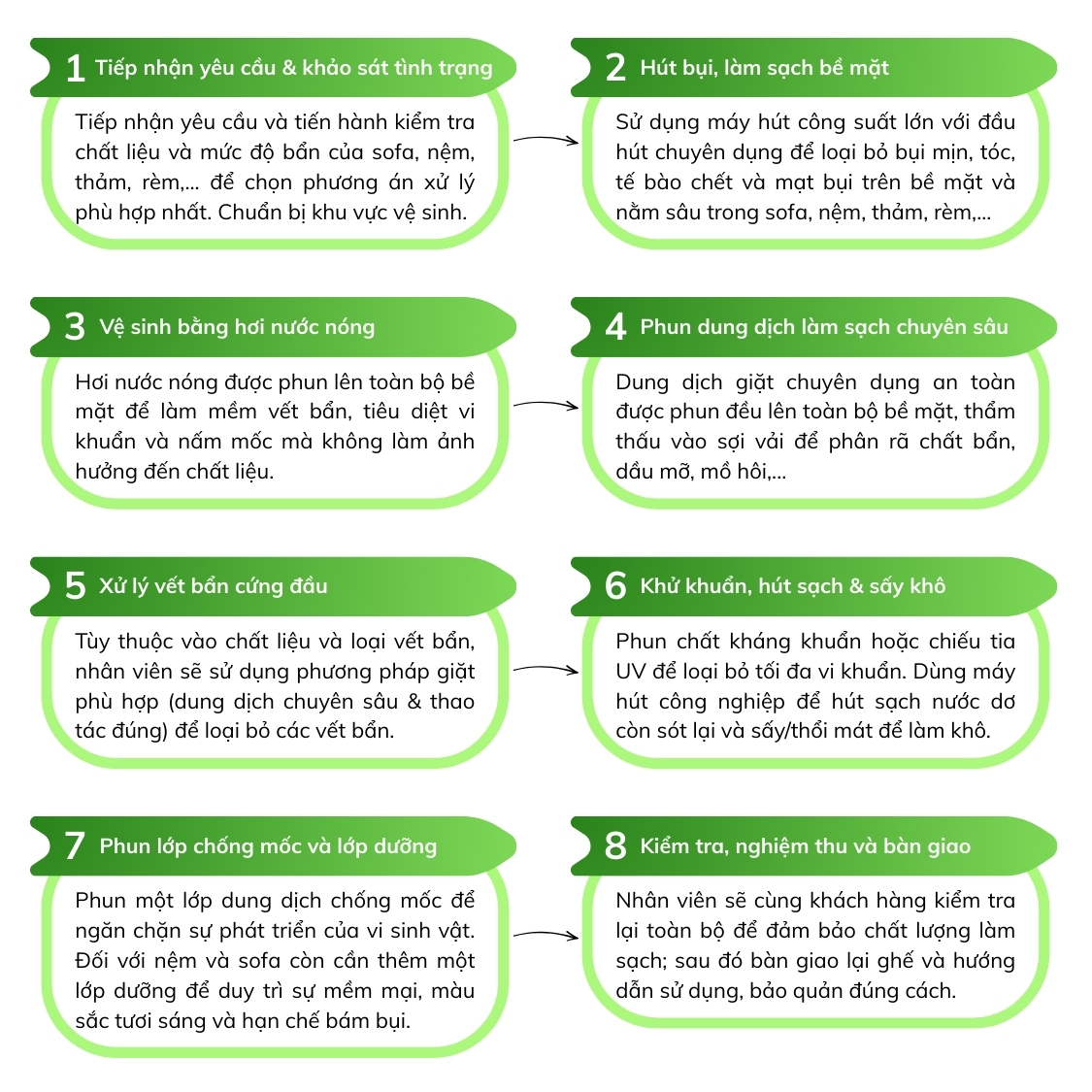 Quy trình dịch vụ của Vua Vệ Sinh