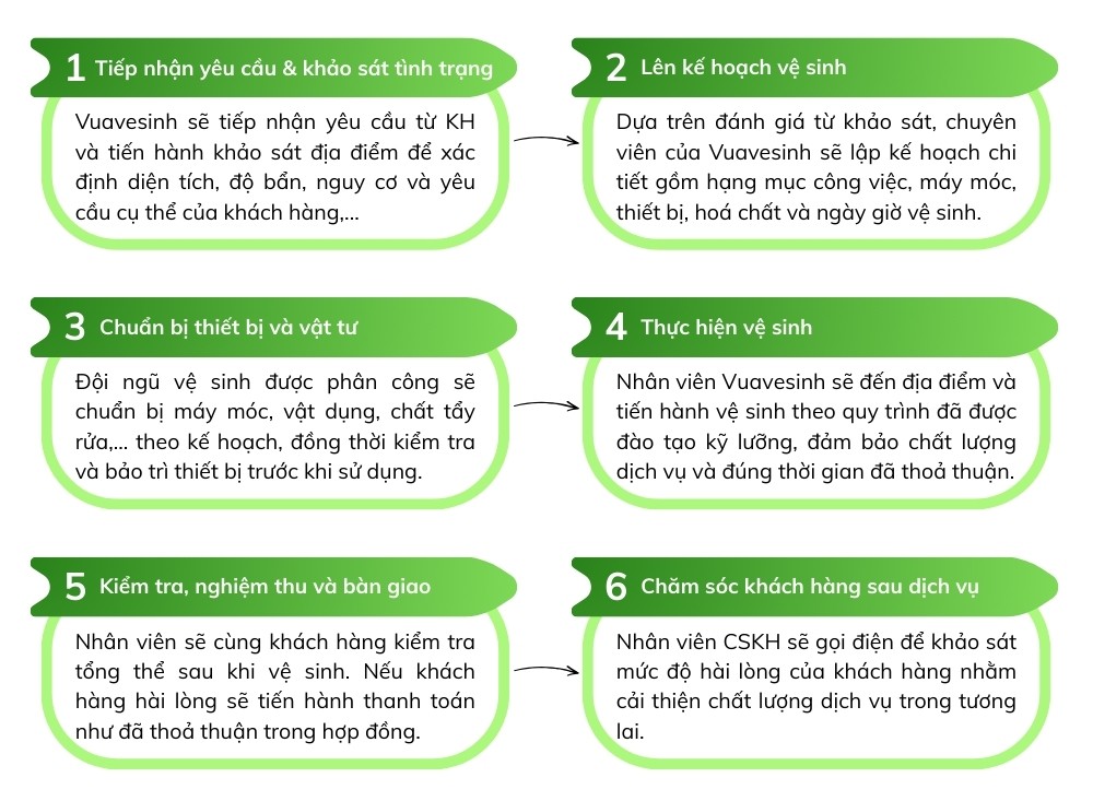 Quy trình dịch vụ vệ sinh công nghiệp của Vua Vệ Sinh